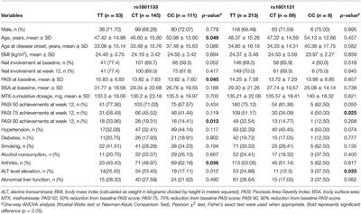 MTHFR Gene Polymorphism Association With Psoriatic Arthritis Risk and the Efficacy and Hepatotoxicity of Methotrexate in Psoriasis